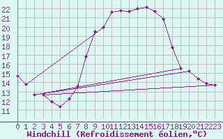 Courbe du refroidissement olien pour Weihenstephan