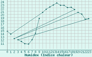 Courbe de l'humidex pour Hyres (83)