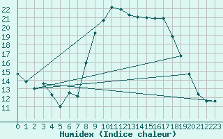 Courbe de l'humidex pour Bastia (2B)