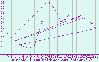 Courbe du refroidissement olien pour Hohrod (68)