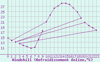 Courbe du refroidissement olien pour Valladolid