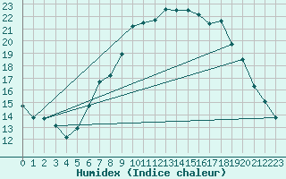 Courbe de l'humidex pour Fribourg / Posieux