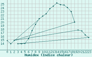 Courbe de l'humidex pour Hallau