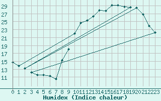 Courbe de l'humidex pour Auch (32)