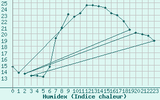 Courbe de l'humidex pour Sattel-Aegeri (Sw)