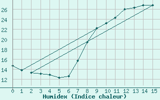 Courbe de l'humidex pour Roc St. Pere (And)