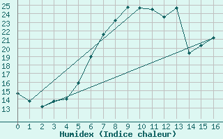 Courbe de l'humidex pour Manschnow