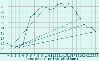 Courbe de l'humidex pour Vaestmarkum