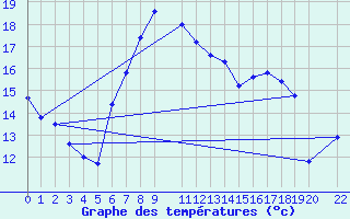 Courbe de tempratures pour Arcalis (And)