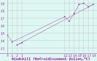 Courbe du refroidissement olien pour Aigrefeuille d