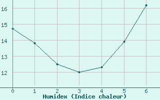 Courbe de l'humidex pour Tribsees