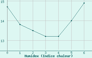 Courbe de l'humidex pour Dukovany