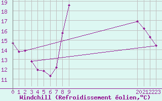 Courbe du refroidissement olien pour Sanary-sur-Mer (83)
