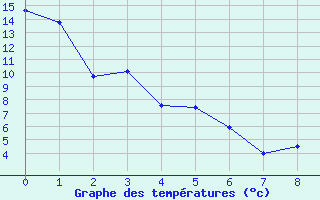 Courbe de tempratures pour Cardston