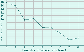 Courbe de l'humidex pour Cardston