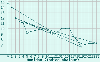 Courbe de l'humidex pour Delemont