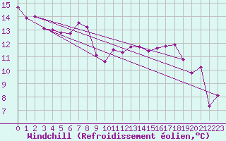 Courbe du refroidissement olien pour Lons-le-Saunier (39)