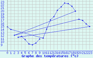 Courbe de tempratures pour Domme (24)