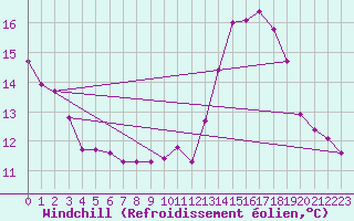 Courbe du refroidissement olien pour Petiville (76)
