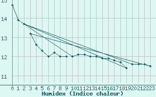 Courbe de l'humidex pour la bouée 62155