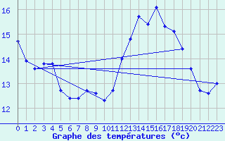 Courbe de tempratures pour Mont-Aigoual (30)