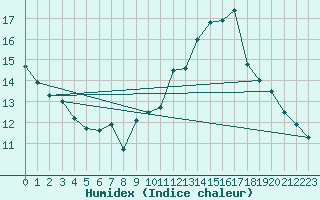 Courbe de l'humidex pour Toussus-le-Noble (78)