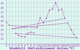 Courbe du refroidissement olien pour Landivisiau (29)