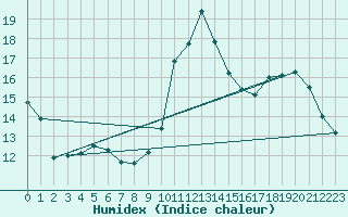 Courbe de l'humidex pour Neuville-de-Poitou (86)