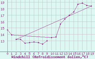 Courbe du refroidissement olien pour Samatan (32)