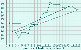 Courbe de l'humidex pour Chartres (28)