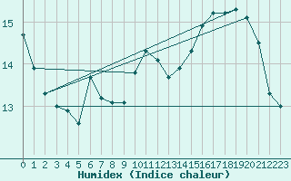 Courbe de l'humidex pour Montauban (82)