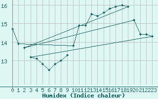 Courbe de l'humidex pour Chevru (77)