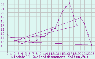 Courbe du refroidissement olien pour Toussus-le-Noble (78)