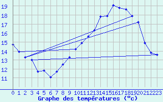 Courbe de tempratures pour Grenoble/agglo Le Versoud (38)