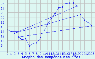 Courbe de tempratures pour Frontenac (33)