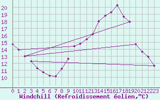 Courbe du refroidissement olien pour Sain-Bel (69)