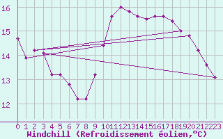 Courbe du refroidissement olien pour Herbault (41)
