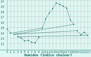 Courbe de l'humidex pour Salon-de-Provence (13)
