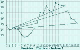 Courbe de l'humidex pour Besse-sur-Issole (83)