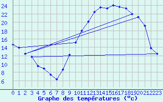 Courbe de tempratures pour Creil (60)