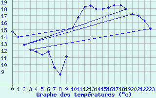 Courbe de tempratures pour Rochegude (26)