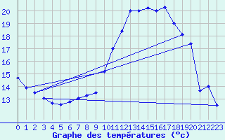 Courbe de tempratures pour Humain (Be)