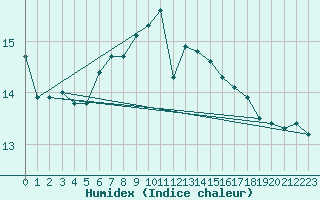 Courbe de l'humidex pour Cabo Carvoeiro