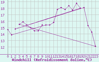 Courbe du refroidissement olien pour Pointe de Socoa (64)