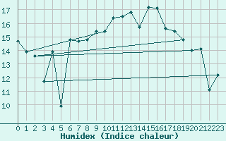 Courbe de l'humidex pour Elm