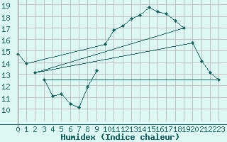 Courbe de l'humidex pour Limoges (87)