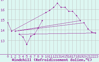 Courbe du refroidissement olien pour Linz / Stadt
