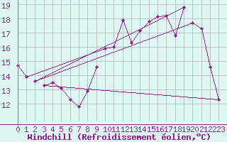 Courbe du refroidissement olien pour Bannalec (29)