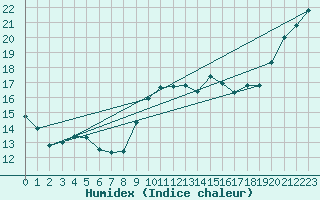 Courbe de l'humidex pour Boulogne (62)