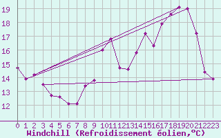 Courbe du refroidissement olien pour Spa - La Sauvenire (Be)